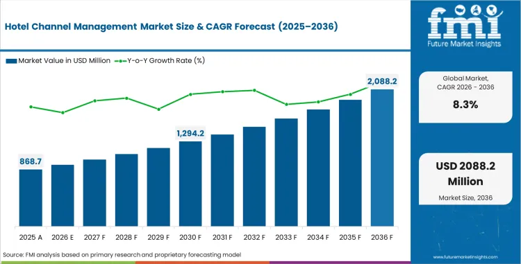 Hotel Channel Management Market Market Value Analysis