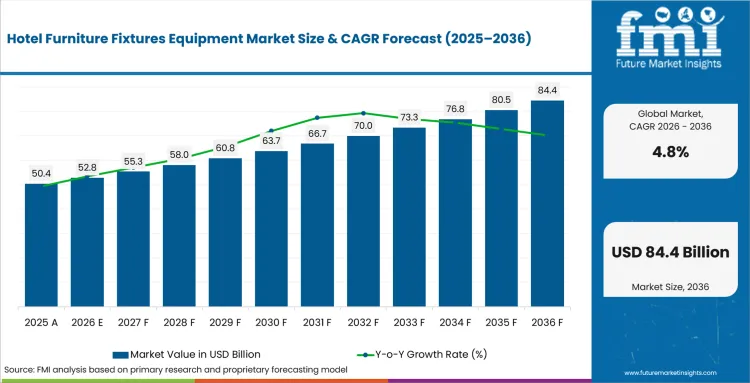 Hotel Furniture Fixtures Equipment Market Value Analysis Hotel Furniture Fixtures Equipment Market Value Analysis