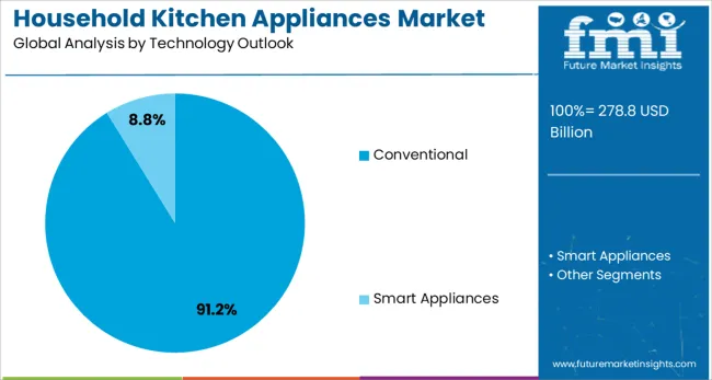 Household Kitchen Appliances Market Analysis By Technology Outlook