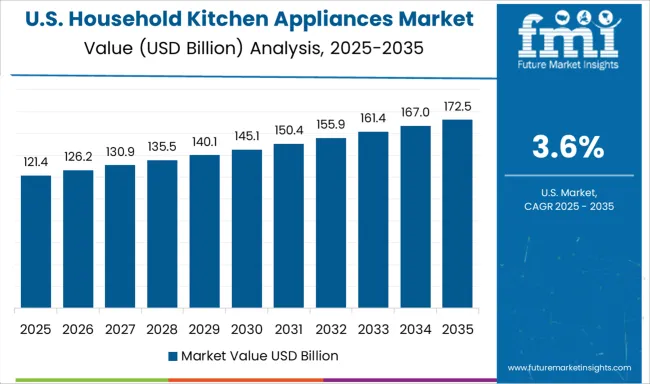 Household Kitchen Appliances Market Country Value Analysis