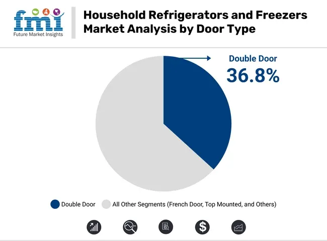 Household Refrigerators And Freezers Market Analysis By Door Type