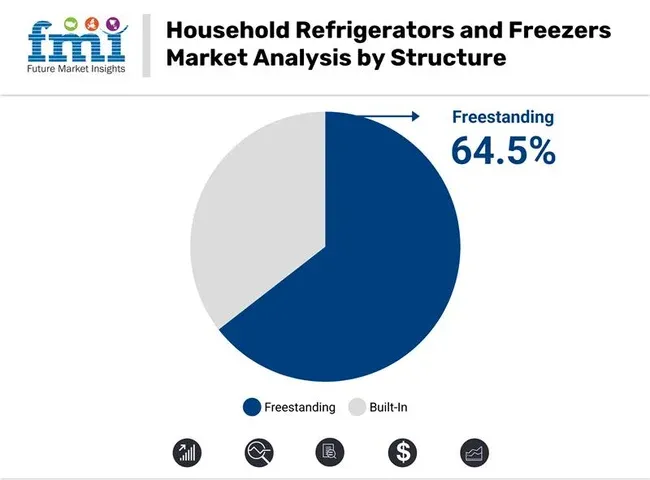 Household Refrigerators And Freezers Market Analysis By Structure