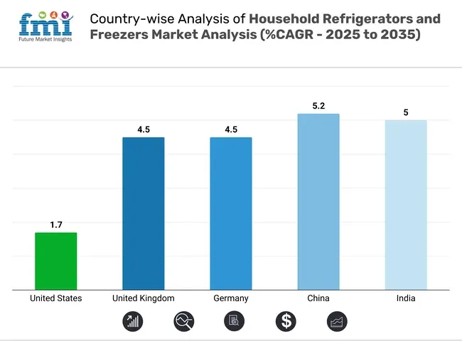 Household Refrigerators And Freezers Market Analysis Country Wise
