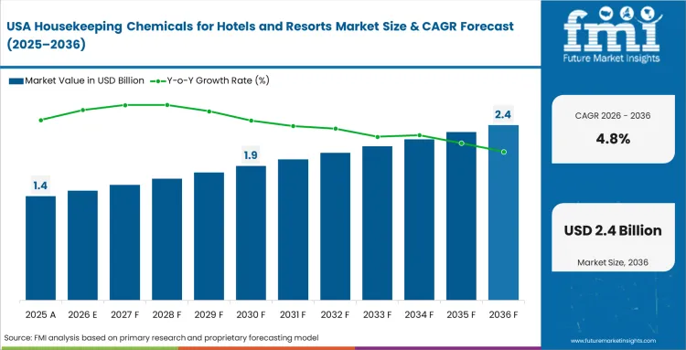 Housekeeping Chemicals For Hotels And Resorts Market Country Value Analysis