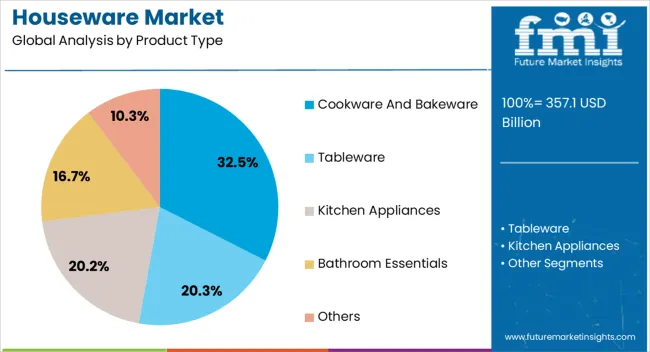 Houseware Market Analysis By Product Type
