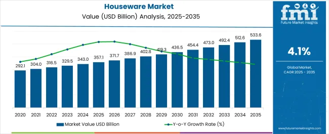 Houseware Market Market Value Analysis