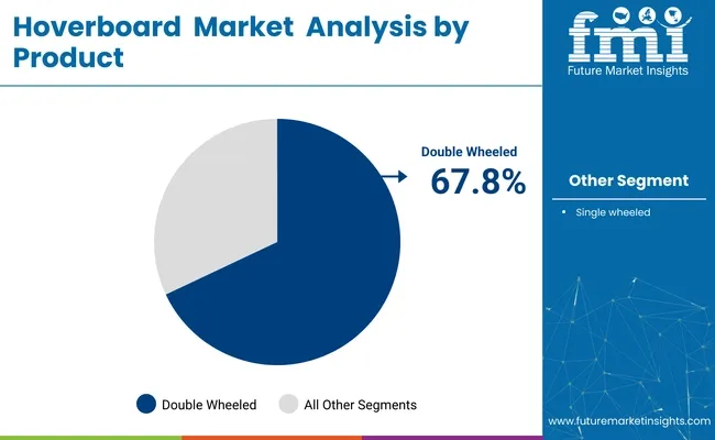 Hoverboard Market Analysis By Product Type