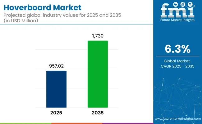 Hoverboard Market