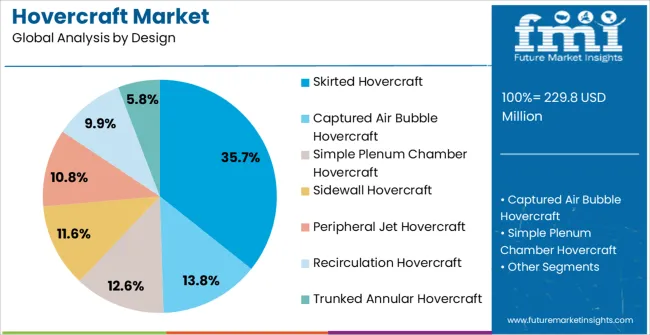 Hovercraft Market Analysis By Design