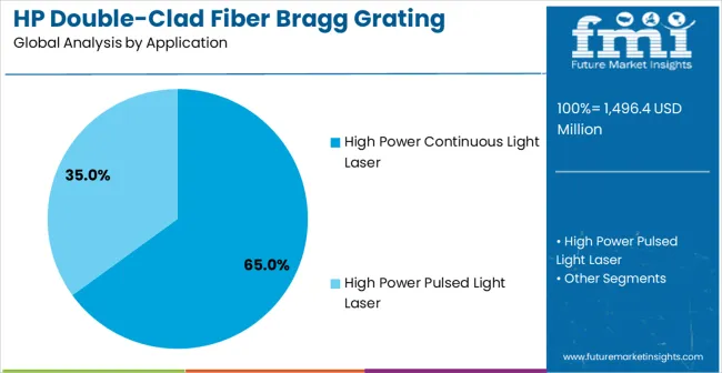 Hp Double Clad Fiber Bragg Grating Market Analysis By Application