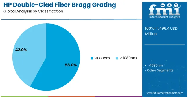 Hp Double Clad Fiber Bragg Grating Market Analysis By Classification