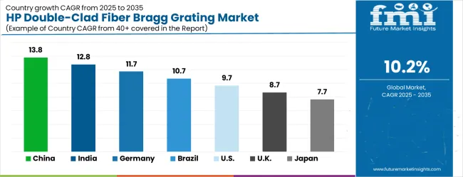 Hp Double Clad Fiber Bragg Grating Market Cagr Analysis By Country
