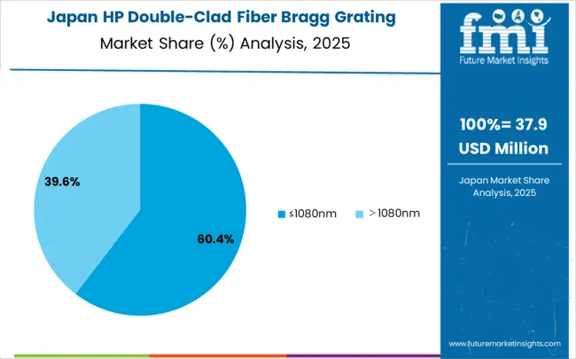 Hp Double Clad Fiber Bragg Grating Market Japan Market Share Analysis By Classification