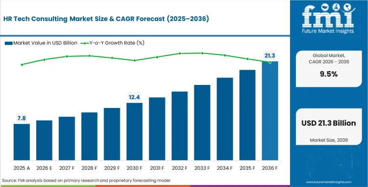 Hr Tech Consulting Market Market Value Analysis