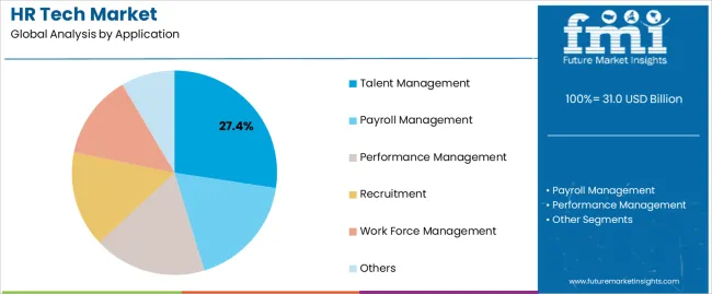 Hr Tech Market Analysis By Application
