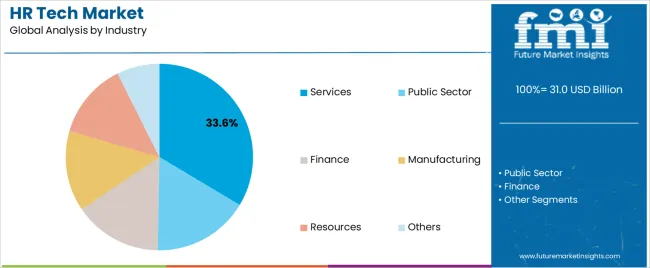 Hr Tech Market Analysis By Industry