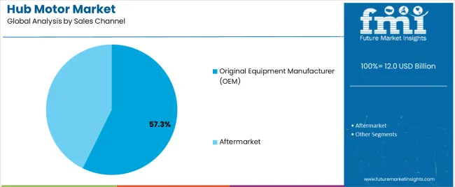 Hub Motor Market Analysis By Sales Channel Hub Motor Market Analysis By Sales Channel