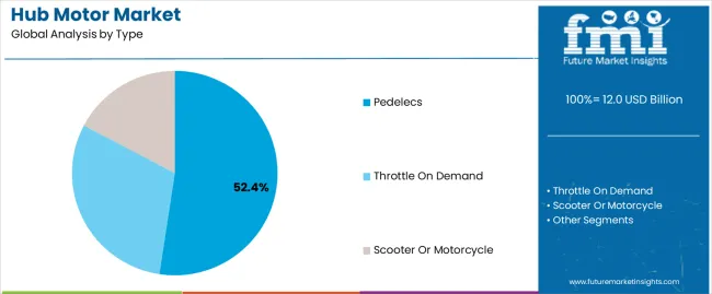 Hub Motor Market Analysis By Type Hub Motor Market Analysis By Type