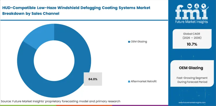 Hud Compatible Low Haze Windshield Defogging Coating Systems Market Analysis By Sales Channel