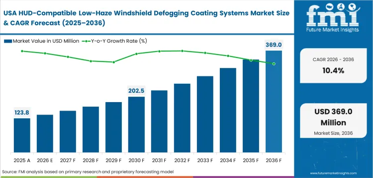 Hud Compatible Low Haze Windshield Defogging Coating Systems Market Country Value Analysis