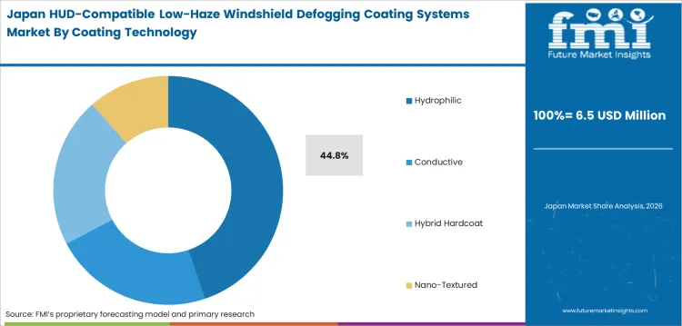 Hud Compatible Low Haze Windshield Defogging Coating Systems Market Japan Market Share Analysis By Coating Technology