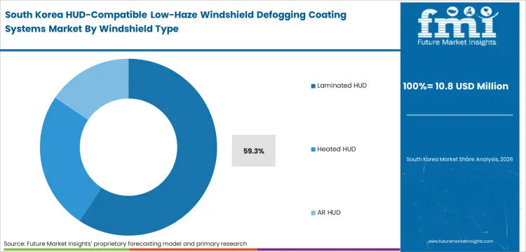 Hud Compatible Low Haze Windshield Defogging Coating Systems Market South Korea Market Share Analysis By Windshield Type