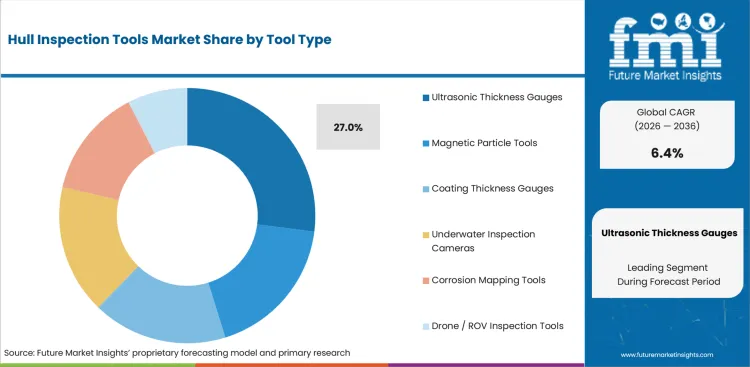 Hull Inspection Tools Market Analysis By Tool Type Hull Inspection Tools Market Analysis By Tool Type