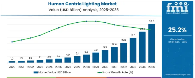 Human Centric Lighting Market Market Value Analysis