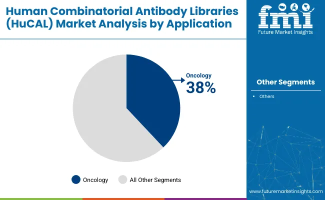 Human Combinatorial Antibody Libraries Hucal Market Analysis By Application