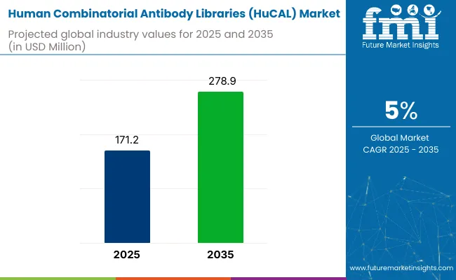 Human Combinatorial Antibody Libraries Hucal Market