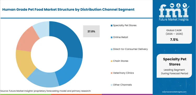 Human Grade Pet Food Market Analysis By Distribution Channel