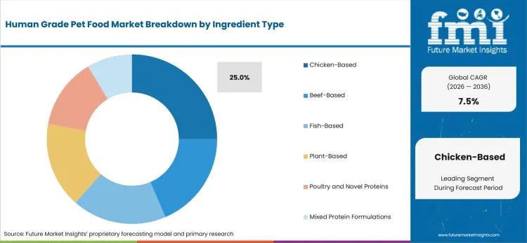 Human Grade Pet Food Market Analysis By Ingredient Type