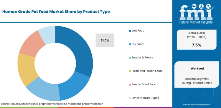 Human Grade Pet Food Market Analysis By Product Type Human Grade Pet Food Market Analysis By Product Type