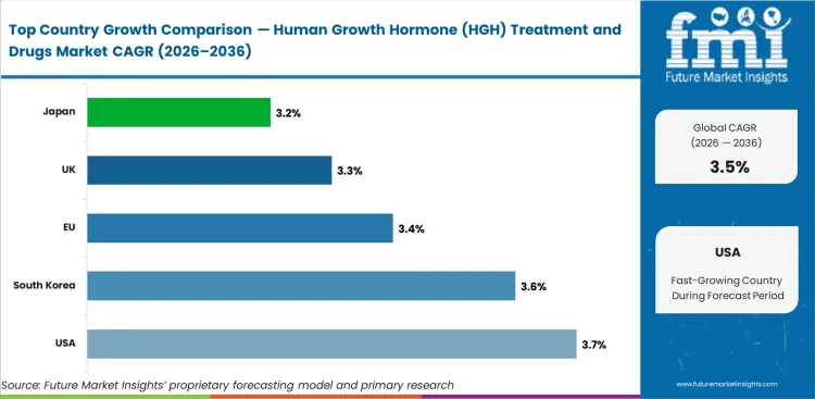 Human Growth Hormone (hgh) Treatment And Drugs Market Cagr Analysis By Country