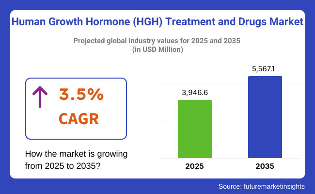 Human Growth Hormone Treatment And Drugs Market