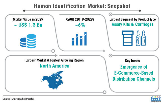 human identification market snapshot