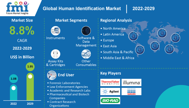 human identification market