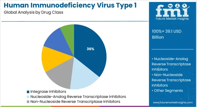 Human Immunodeficiency Virus Type 1 (hiv 1) Market Analysis By Drug Class