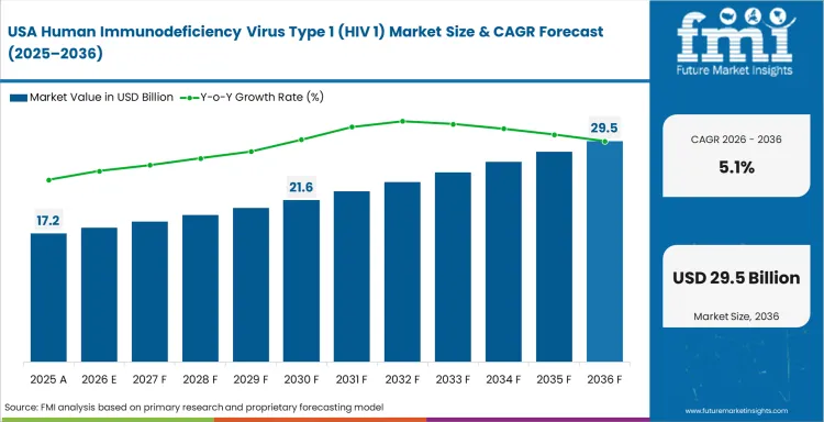 Human Immunodeficiency Virus Type 1 (hiv 1) Market Country Value Analysis