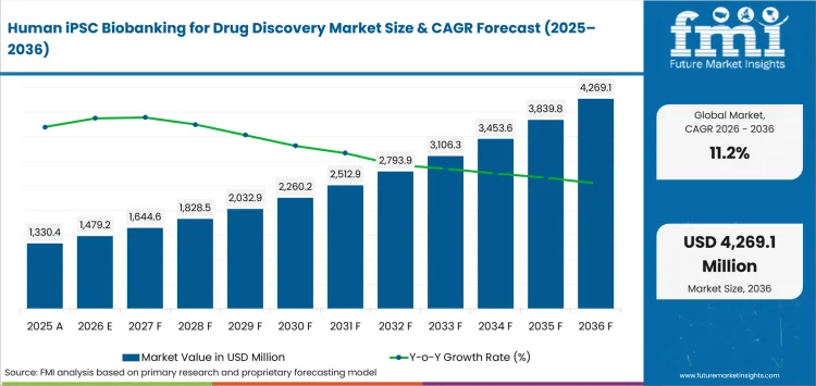 Human Ipsc Biobanking For Drug Discovery Market Value Analysis Human Ipsc Biobanking For Drug Discovery Market Value Analysis