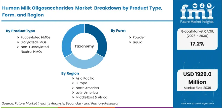 Human Milk Oligosaccharides Market Breakdown By Product Type, Form, And Region