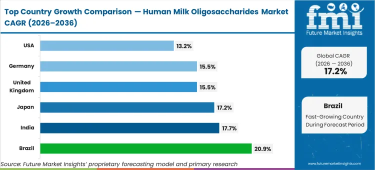 Human Milk Oligosaccharides Market Cagr Analysis By Country