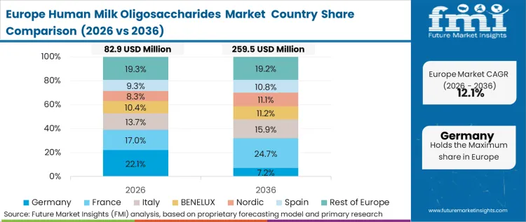 Human Milk Oligosaccharides Market Europe Country Market Share Analysis, 2026 & 2036