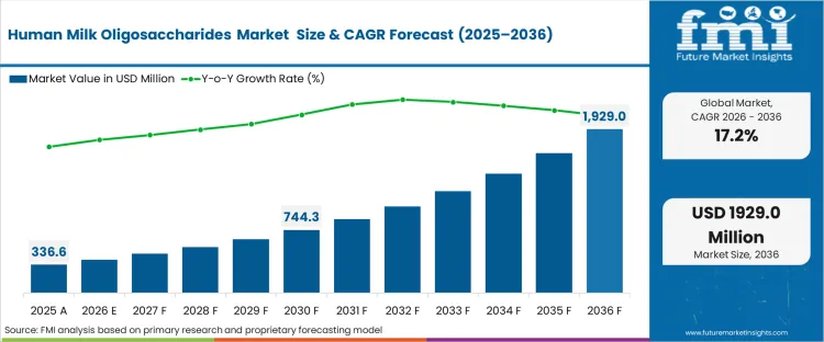 Human Milk Oligosaccharides Market Market Value Analysis