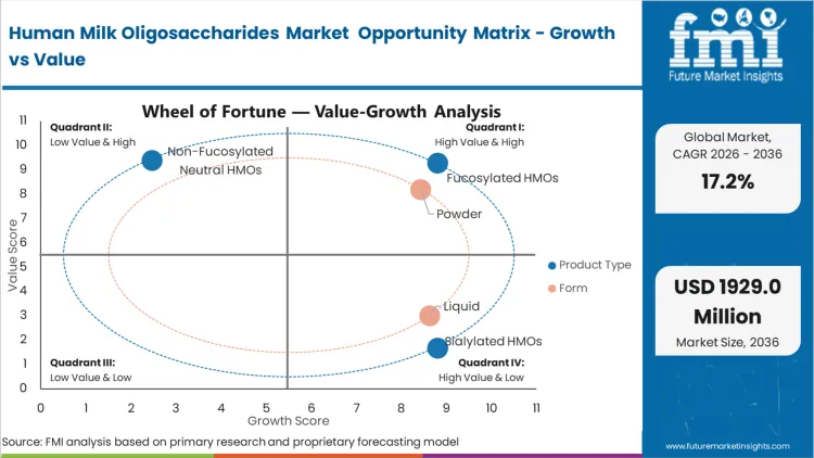 Human Milk Oligosaccharides Market Opportunity Matrix Growth Vs Value