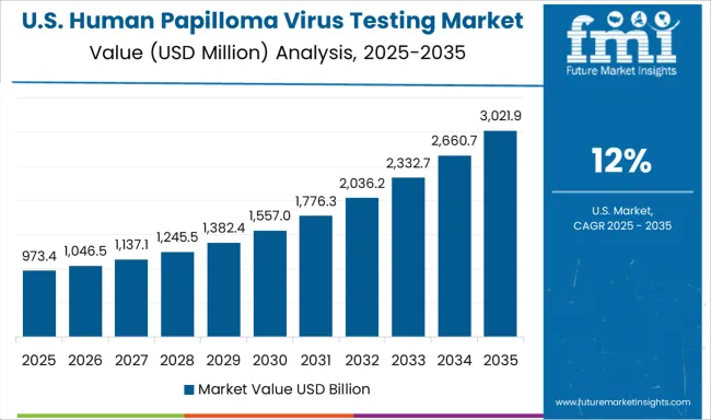Human Papilloma Virus Testing Market Country Value Analysis