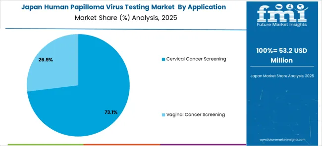 Human Papilloma Virus Testing Market Japan Market Share Analysis By Application Outlook
