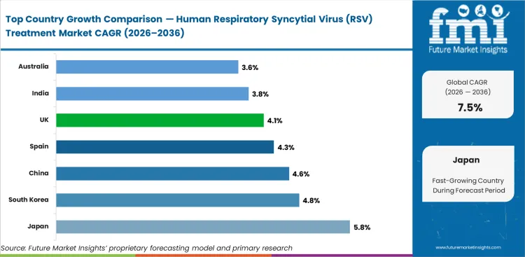 Human Respiratory Syncytial Virus (rsv) Treatment Market Cagr Analysis By Country