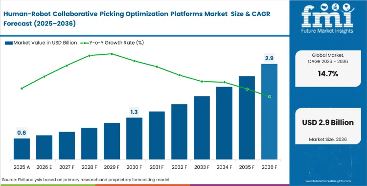 Human Robot Collaborative Picking Optimization Platforms Market Market Value Analysis