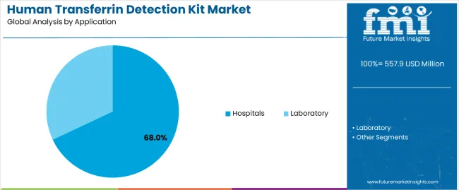 Human Transferrin Detection Kit Market Analysis By Application Human Transferrin Detection Kit Market Analysis By Application